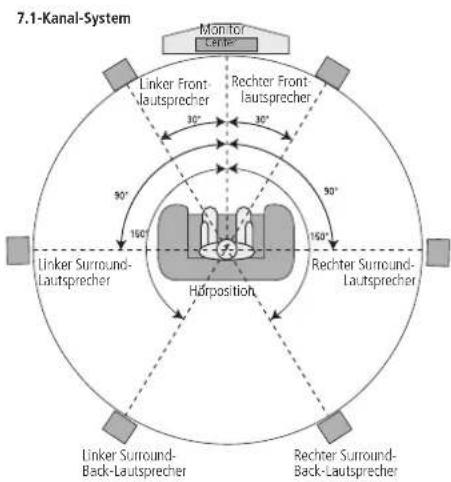 HARMAN KARDON AVR 445 - Hinweise zur Platzierung der Lautsprecher: - 5