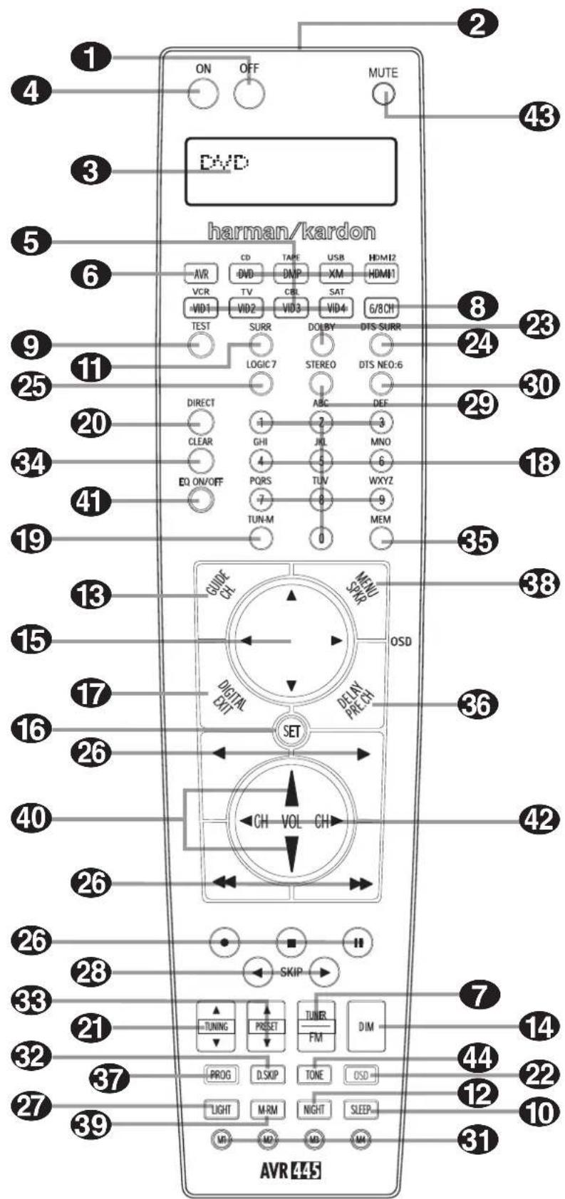 HARMAN KARDON AVR 445 - Funktionen der Hauptfernbedienung - 1