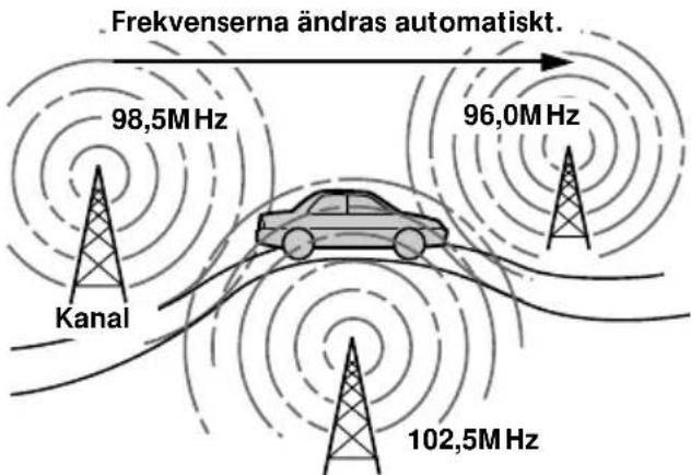 Frekvenserna ändras automatiskt. 98,5MHz 96,0MHz Kanal 102,5MHz