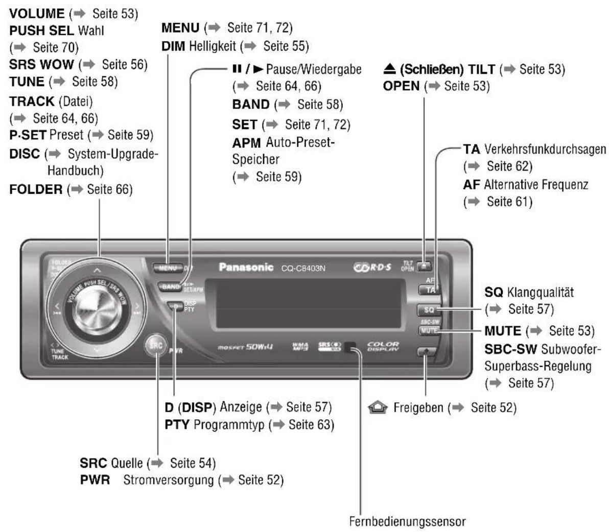 PANASONIC CQ-C8403 - Anordnung der Bedienelemente - 1