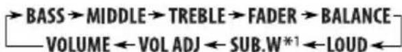 →BASS→MIDDLE→TREBLE→FADER→BALANCE VOLUME←VOL ADJ←SUB.W*1←LOUD←