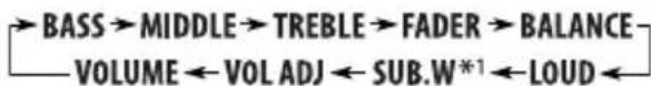 BASS→MIDDLE→TREBLE→FADER→BALANCE VOLUME←VOL ADJ←SUB.W*1←LOUD←