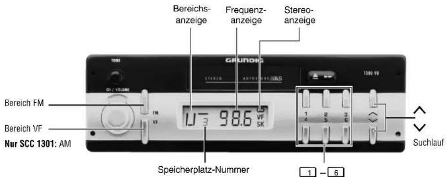 Bereichs- anzeige Frequenz- anzeige Stereo- anzeige BURDIG 1300 VD CE / VOLUME Bereich FM VIF 1/3 98.6 VF SPEicherplatz-Nummer Nur SCC 1301: AM Speicherplatz-Nummer 1 - 6 Suchlauf