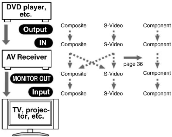 ONKYO SKM-940S - Video Connection Formats - 1