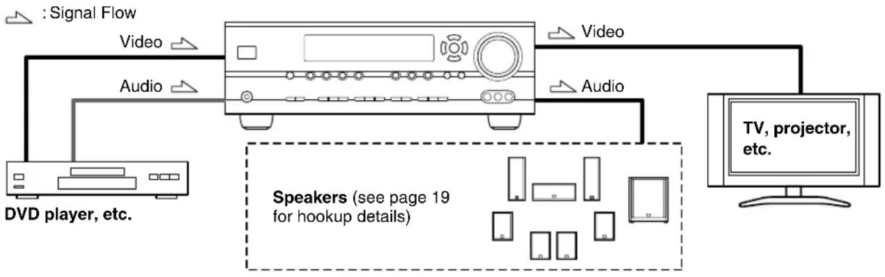 ONKYO SKM-940S - Connecting Audio and Video Signals to the AV Receiver - 1