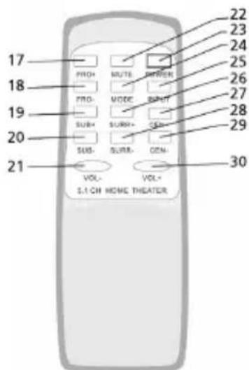 17 18 19 20 21 PROH MUTE SWITCH SUB+ SUB- SUB- CEN- VOL- S.I CH HOME THEATER 22 23 24 25 26 27 28 29 30