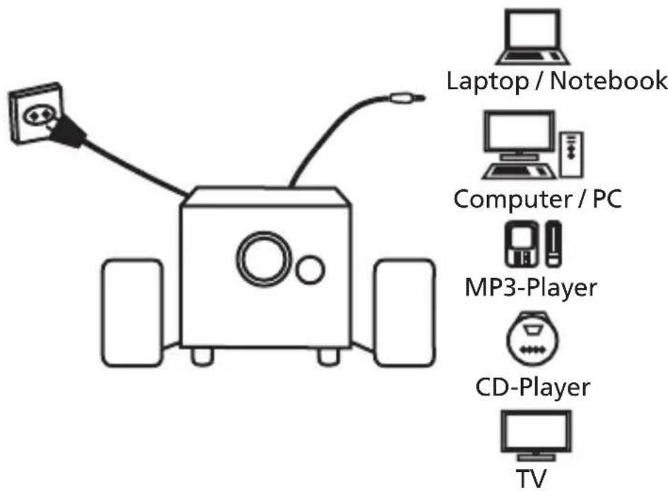 Laptop / Notebook Computer / PC MP3-Player CD-Player TV
