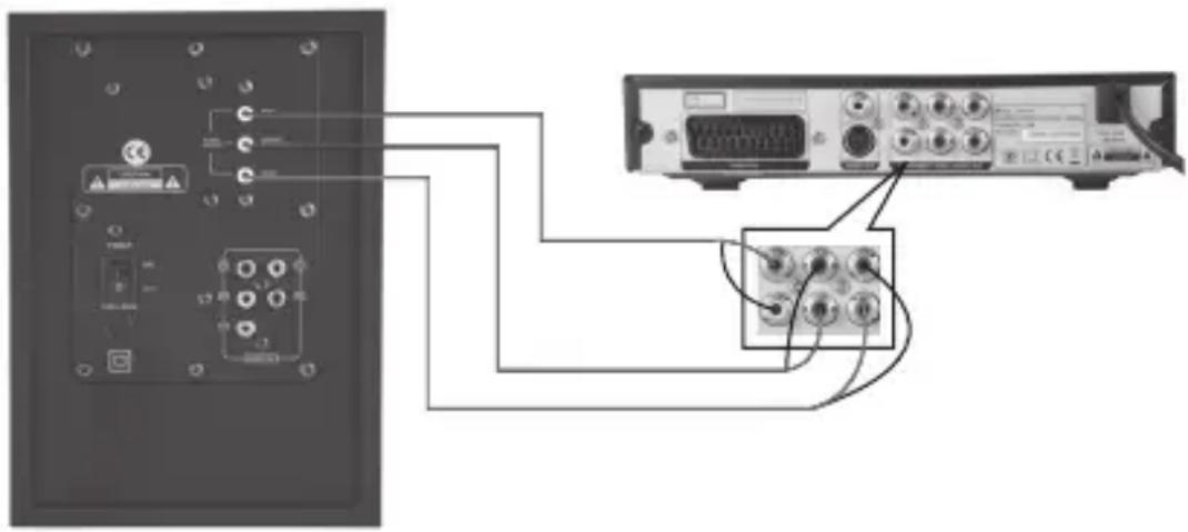 Superior AM-216 - Verbindung des Subwoofers mit einer geeigneten 5.1 Audioquelle (z.B. DVD-Player): - 1