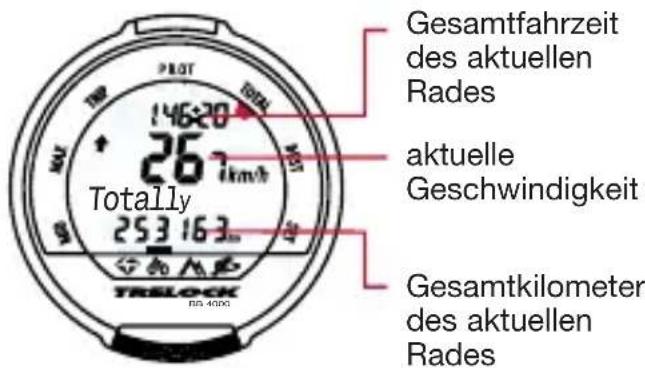 Gesamtfahrzeit des aktuellen Rades 267 km/h Totally 253 163 mm TRELOCK RS-400G aktuelle Geschwindigkeit Gesamtkilometer des aktuellen Rades