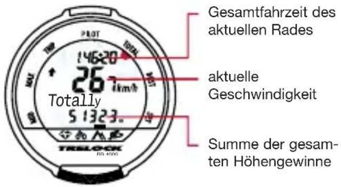 Gesamtfahrzeit des aktuellen Rades aktuelle Geschwindigkeit Summe der gesamten Höhengewinne Totally 5 1323.