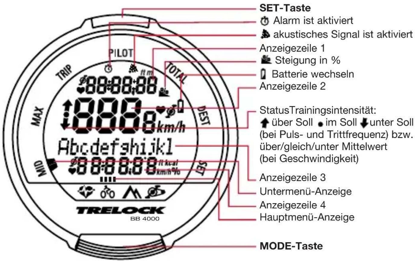 SET-Taste Alarm ist aktiviert akustisches Signal ist aktiviert Anzeigezeile 1 Steigung in % Batterie wechseln Anzeigezeile 2 StatusTrainingsintensität: über Soll • im Soll ▼ unter Soll (bei Puls- und Trittfrequenz) bzw. über/gleich/unter Mittelwert (bei Geschwindigkeit) Anzeigezeile 3 Untermenü-Anzeige Anzeigezeile 4 Hauptmenü-Anzeige MODE-Taste TRELOCK BB 4000