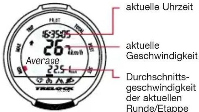 aktuelle Uhrzeit 267 km/h Average 225 km/h aktuelle Geschwindigkeit Durchschnittsgeschwindigkeit der aktuellen Runde/Etappe