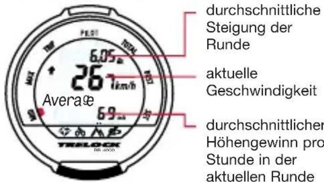 durchschnittliche Steigung der Runde aktuelle Geschwindigkeit 267km/h Average 6.05 69 durchschnittlicher Höhengewinn pro Stunde in der aktuellen Runde