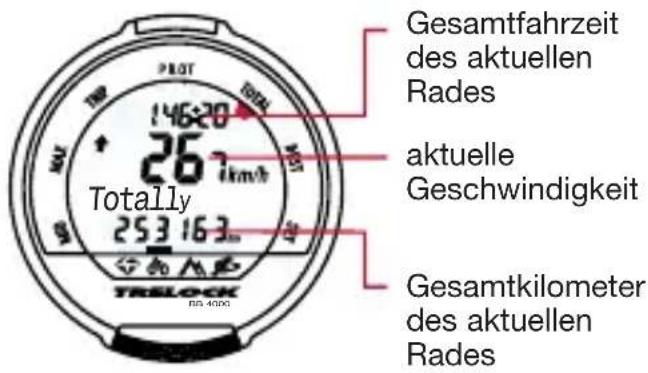 Gesamtfahrzeit des aktuellen Rades aktuelle Geschwindigkeit Totally 267km/h 253 163m TRSLOCK RN-4000 Gesamtkilometer des aktuellen Rades
