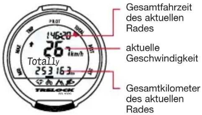 Gesamtfahrzeit des aktuellen Rades aktuelle Geschwindigkeit Totally 267km/h 253 163m TRSLOCK RD-4000 Gesamtkilometer des aktuellen Rades