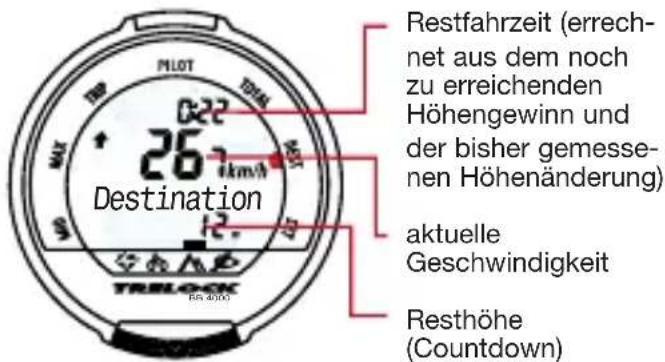 PILOT 022 267 km/h Destination 12. Restfahrzeit (errechnet aus dem noch zu erreichenden Höhengewinn und der bisher gemessenen Höhenänderung) aktuelle Geschwindigkeit RESTHÖHE (Countdown)
