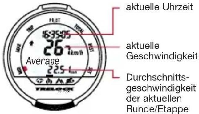 aktuelle Uhrzeit 267 km/h Average aktuelle Geschwindigkeit 225 km/h TRELOCK RR 2000 Durchschnitts- geschwindigkeit der aktuellen Runde/Etappe