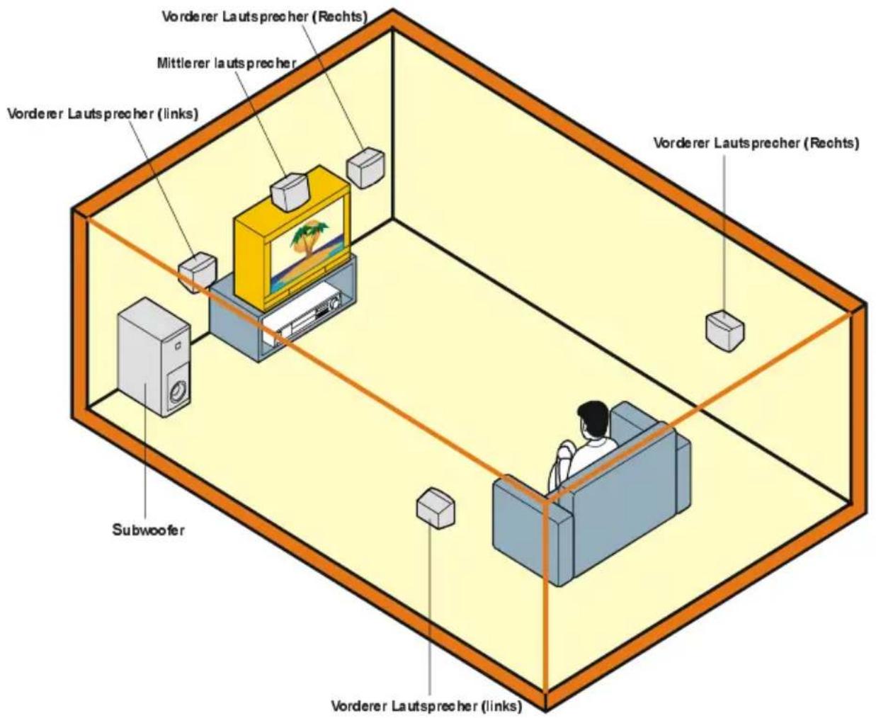 Vorderer Lautsprecher (Rechts) Mittlerer lautsprecher Vorderer Lautsprecher (links) Vorderer Lautsprecher (Rechts) Subwoofer Vorderer Lautsprecher (links)