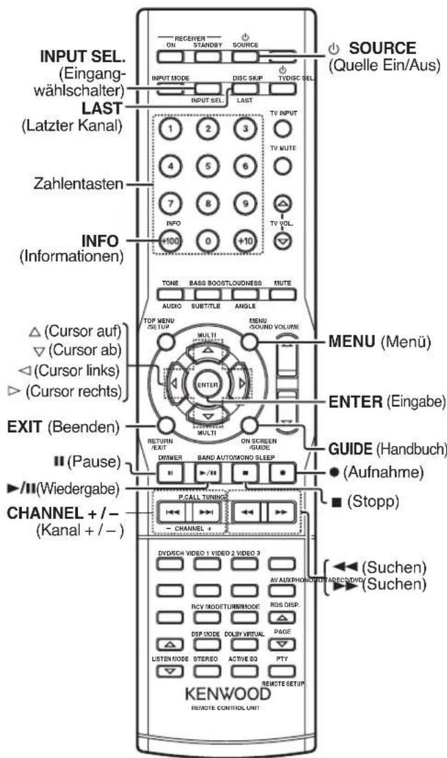 INPUT SEL. (Eingang- wählschalter) LAST (Latzter Kanal) Zahlentasten INFO (Informationen) △ (Cursor auf) ▽ (Cursor ab) ◀ (Cursor links) ▶ (Cursor rechts) EXIT (Beenden) Ⅱ (Pause) ▶/Ⅲ(Wiedergabe) CHANNEL + / - (Kanal + / - ) RECEIVER ON STANDBY SOURCE INPUT MODE DISC SKIP TVDISC SEL INPUT SEL LAST 1 2 3 TV INPUT TV MUTE 4 5 6 7 8 9 INFO +100 0 +10 TONE BASS BOOSTLOUDNESS MUTE AUDIO SUBTITLE ANGLE TOP MENU SET UP MENU SOUND VOLUME MULTI ENTER MULTI ON SCREEN GUIDE RETURN /EXIT DINNER BAND AUTOMONO SLEEP GUIDE (Handbuch) ● (Aufnahme) ■ (Stopp) P/CALL TURING CHANNEL 4 DVD/ECH VIDEO 1 VIDEO 2 VIDEO 3 AV AUXPHOMOTID TADEC/DIVY KENWOOD REMOTE CONTROL UNIT SOURCE (Quelle Ein/Aus) MENU (Menü) ENTER (Eingabe)