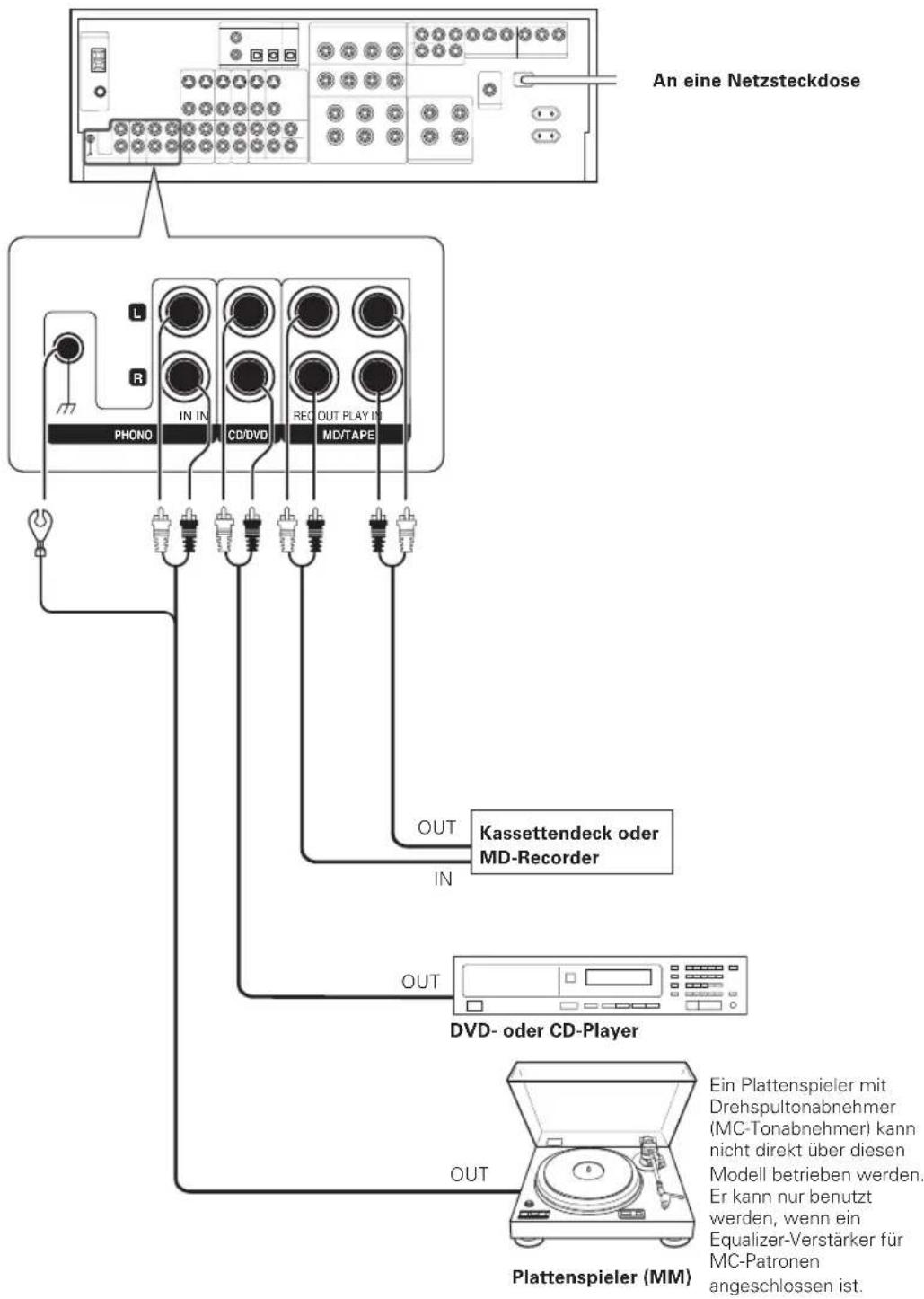 An eine Netzsteckdose L R PHONO IN IN CD/DVD REC OUT PLAY IN MD/TAPE OUT Kassettendeck oder MD-Recorder IN OUT DVD- oder CD-Player OUT Plattenspieler (MM) Ein Plattenspieler mit Drehspultonabnehmer (MC-Tonabnehmer) kann nicht direkt über diesen Modell betrieben werden. Er kann nur benutzt werden, wenn ein Equalizer-Verstärker für MC-Patronen angeschlossen ist.