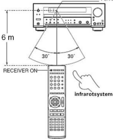 6 m 30° 30° RECEIVER ON infrarotsystem