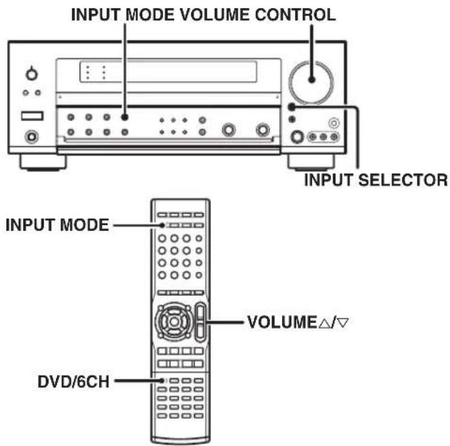 INPUT MODE VOLUME CONTROL INPUT SELECTOR INPUT MODE VOLUME△/▽ DVD/6CH