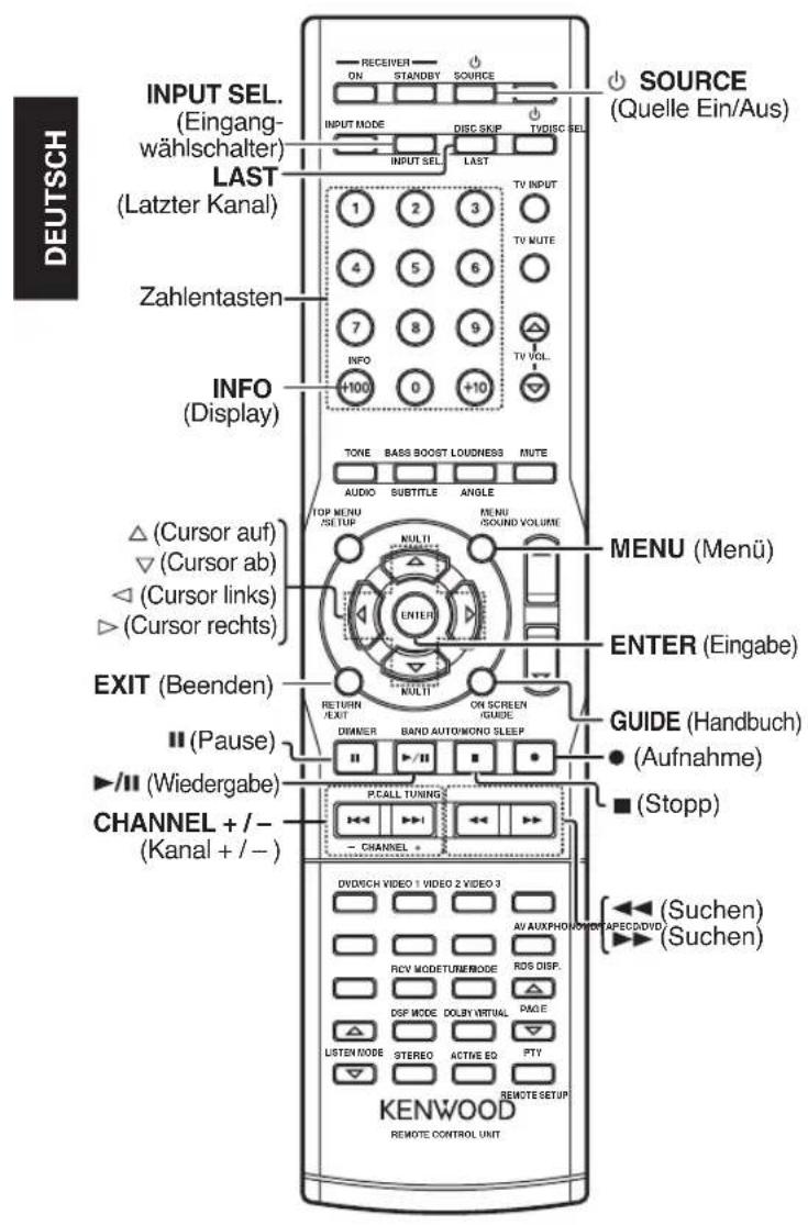 DEUTSCH INPUT SEL. (Eingang- wählschalter) LAST (Latzter Kanal) Zahlentasten INFO (Display) △ (Cursor auf) ▽ (Cursor ab) ◀ (Cursor links) ▶ (Cursor rechts) EXIT (Beenden) Ⅱ (Pause) ▶/Ⅱ (Wiedergabe) CHANNEL + / - (Kanal + / - ) TONE BASS BOOST LOUDNESS MUTE AUDIO SUBTITLE ANGLE TOP MENU /SETUP MULTI MENU SOUND VOLUME ENTER MULTI ON SCREEN GUIDE DINNER BAND AUTONONO SLEEP CHANNEL + CHANNEL + SOURCE (Quelle Ein/Aus) MENU (Menü) ENTER (Eingabe) GUIDE (Handbuch) ● (Aufnahme) ■ (Stopp) DVD/CH VIDEO 1 VIDEO 2 VIDEO 3 AV AUXPHO APEC/DVD ▲ (Suchen) ▶ (Suchen) RECEIVER ON STANDBY SOURCE INPUT MODE DISC SKIP TV/DISC SEL INPUT SEL LAST 1 2 3 4 5 6 7 8 9 +100 0 +10 TV INPUT TV MUTE TV VOL. KENWOOD REMOTE SETUP REMOTE SETUP REMO GESTUP AMERICAN APECD/DVD LISTEN NODE STEREO ACTIVE ED PTV