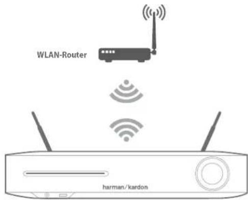 HARMAN KARDON BDS 680 - WPS PBC (Drucktastensteuerung) - 2