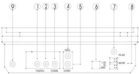 ⑨ ① ② ③ ④ ⑤ ⑥ ⑦ ⑧ RAUDO1 COA0L S-VIDEO +12V DC INPUT PM ANT AM ANT