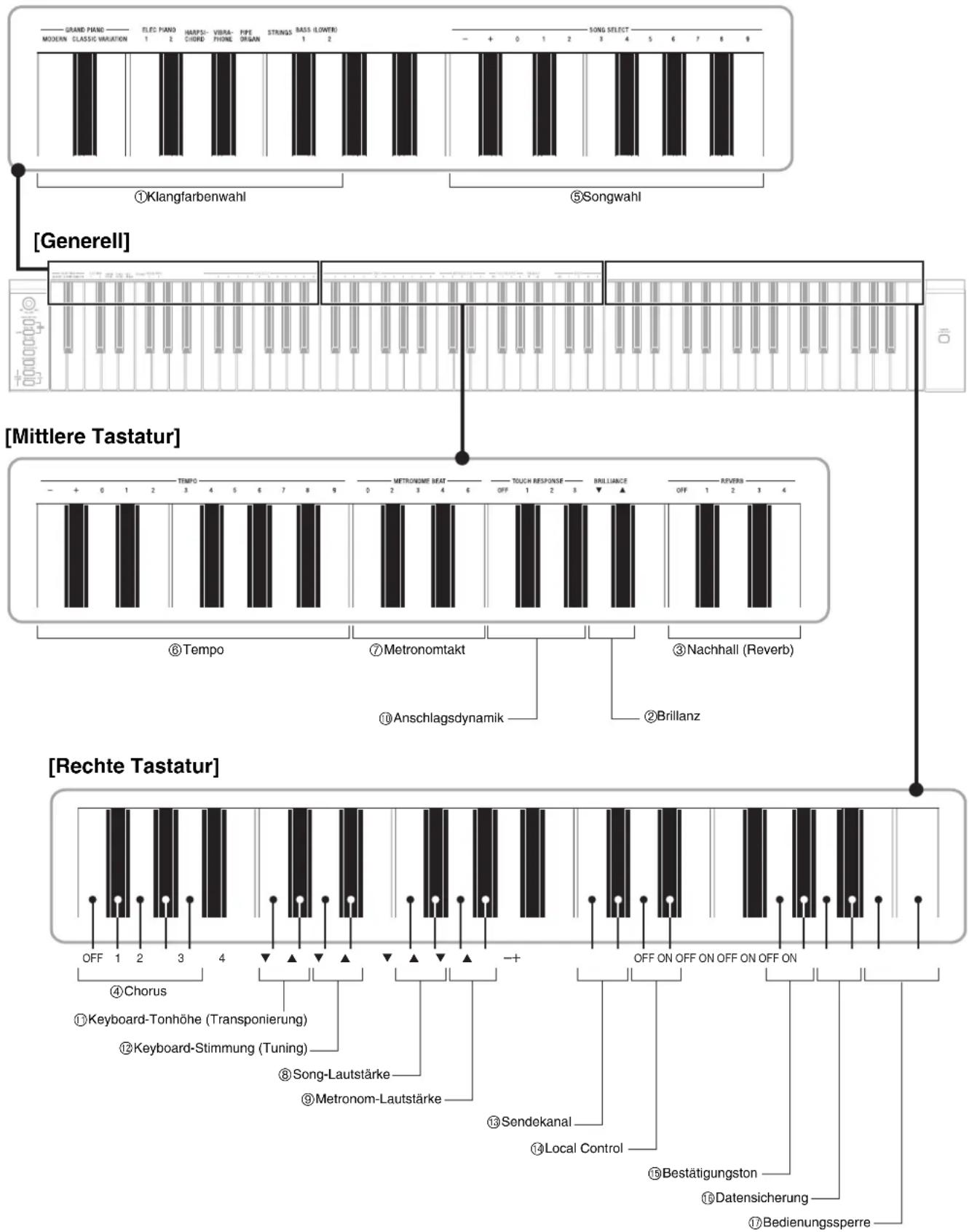 CASIO Privia PX-720C - Für Einstellungen verwendete Tasten der Tastatur - 1