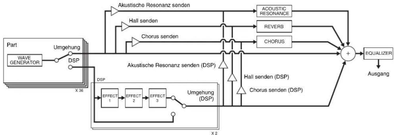 CASIO Privia PX-3S - Konfiguration der Hauptsteuerung - 2