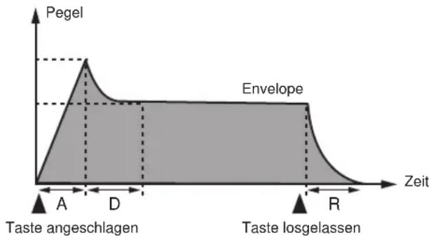 CASIO MZ-2000 - AMP ENVELOPE (Verstärker-Hüllkurve) - 1
