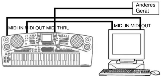 CASIO MZ-2000 - MIDI-Anschlüsse - 1