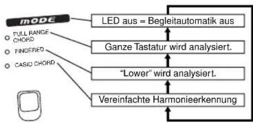 CASIO MZ-2000 - Verwendung der Modustaste - 1