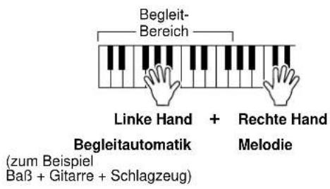 Begleit- Bereich Linke Hand + Rechte Hand Begleitautomatik Melodie (zum Beispiel Baß + Gitarre + Schlagzeug)