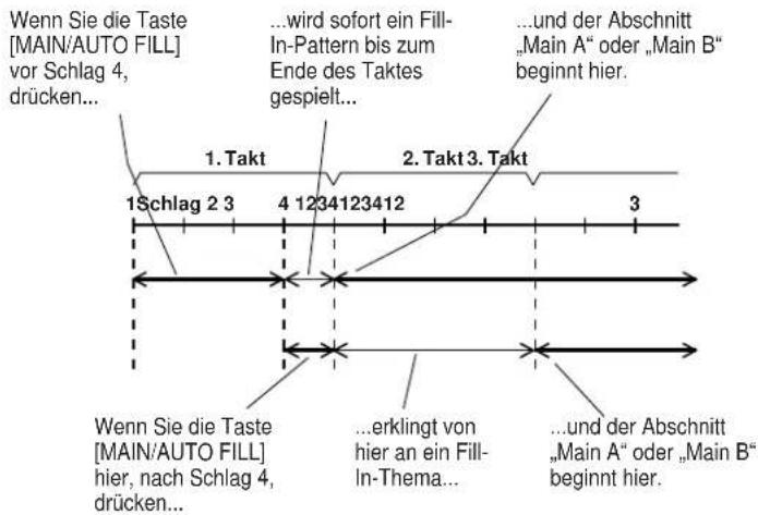 Wenn Sie die Taste [MAIN/AUTO FILL] vor Schlag 4, drücken... ...wird sofort ein Fill- In-Pattern bis zum Ende des Taktes gespielt... ...und der Abschnitt „Main A“ oder „Main B“ beginnt hier. 1. Takt 2. Takt 3. Takt 1Schlag 2 3 4 1234123412 3 3 Wenn Sie die Taste [MAIN/AUTO FILL] hier, nach Schlag 4, drücken... ...erklingt von hier an ein Fill- In-Thema... ...und der Abschnitt „Main A“ oder „Main B“ beginnt hier.