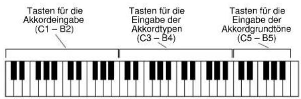 Tasten für die Akkordeingabe (C1 – B2) Tasten für die Eingabe der Akkordtypen (C3 – B4) Tasten für die Eingabe der Akkordgrundtöne (C5 – B5)
