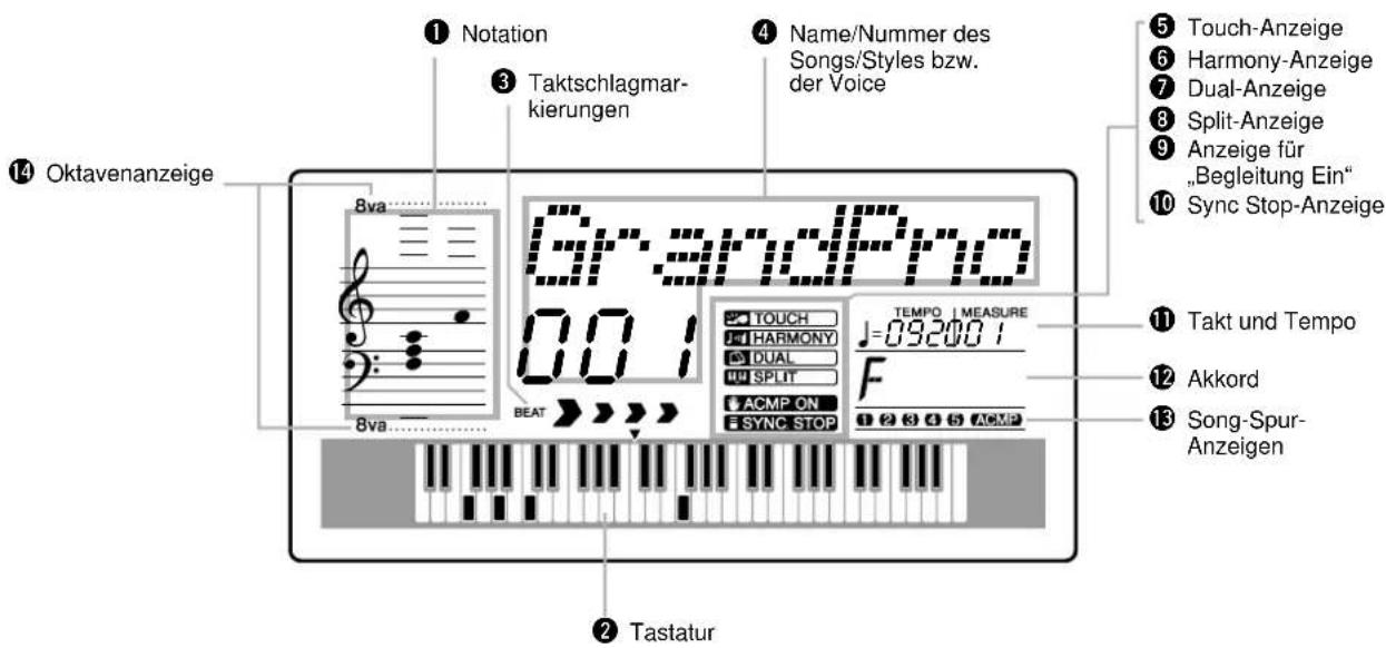 1 Notation 3 Taktschlagmarkierungen 4 Name/Nummer des Songs/Styles bzw. der Voice 5 Touch-Anzeige 6 Harmony-Anzeige 7 Dual-Anzeige 8 Split-Anzeige 9 Anzeige für „Begleitung Ein“ 10 Sync Stop-Anzeige 11 Takt und Tempo 12 Akkord 13 Song-Spur-Anzeigen 14 Oktavenanzeige 8va 8va BrandPro 00:1 BEAT TEMPOL MEASURE J=032001 ACMP ON SYNC STOP Tastatur