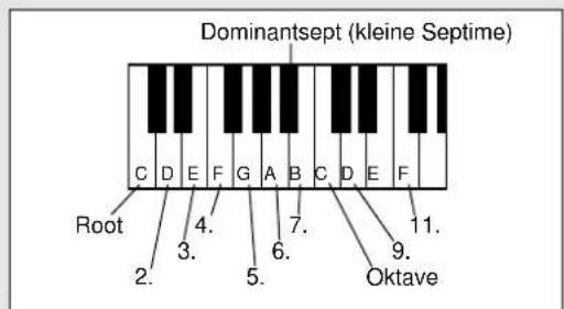 Dominantsept (kleine Septime) C D E F G A B C D E F Root 4. 2. 3. 5. 6. 7. 9. 11. Oktave