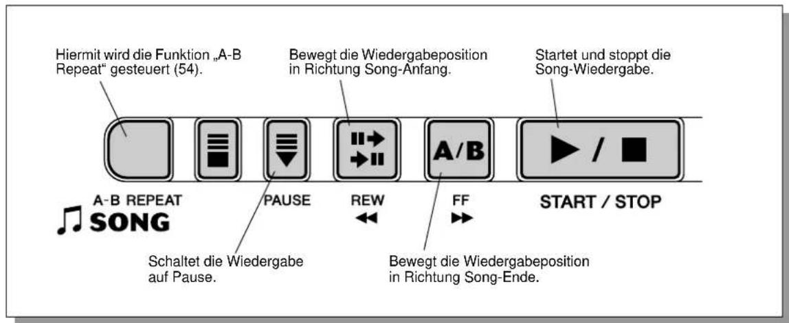 Hiermit wird die Funktion „A-B Repeat“ gesteuert (54). Bewegt die Wiedergabeposition in Richtung Song-Anfang. Startet und stoppt die Song-Wiedergabe. A-B REPEAT SONG PAUSE REW FF START / STOP Schaltet die Wiedergabe auf Pause. Bewegt die Wiedergabeposition in Richtung Song-Ende.