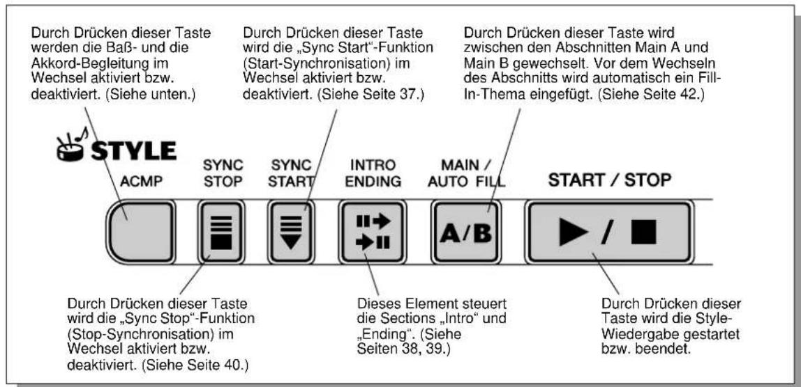 Durch Drücken dieser Taste werden die Baß- und die Akkord-Begleitung im Wechsel aktiviert bzw. deaktiviert. (Siehe unten.) Durch Drücken dieser Taste wird die „Sync Start“-Funktion (Start-Synchronisation) im Wechsel aktiviert bzw. deaktiviert. (Siehe Seite 37.) Durch Drücken dieser Taste wird zwischen den Abschnitten Main A und Main B gewechselt. Vor dem Wechseln des Abschnitts wird automatisch ein Fill- In-Thema eingefügt. (Siehe Seite 42.) STYLE ACMP SYNC STOP SYNC START INTRO ENDING MAIN / AUTO FILL START / STOP Durch Drücken dieser Taste wird die „Sync Stop“-Funktion (Stop-Synchronisation) im Wechsel aktiviert bzw. deaktiviert. (Siehe Seite 40.) Dieses Element steuert die Sections „Intro“ und „Ending“. (Siehe Seiten 38, 39.) Durch Drücken dieser Taste wird die Style- Wiedergabe gestartet bzw. beendet.