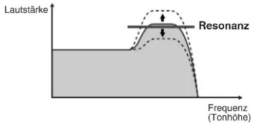 Lautstärke Resonanz Frequenz (Tonhöhe)