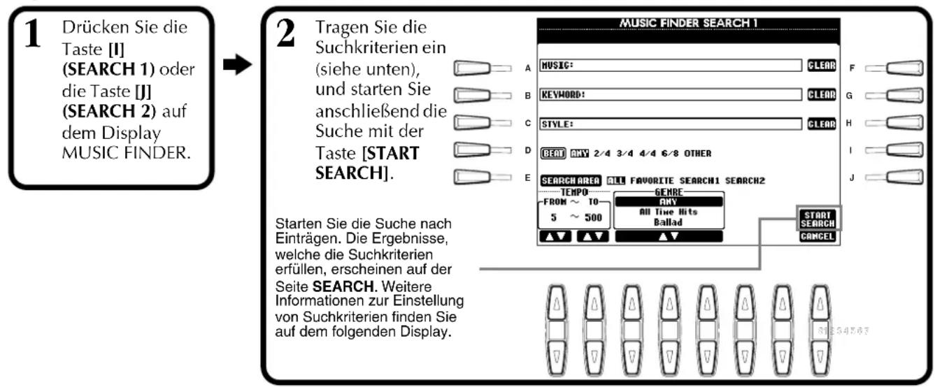 1 Drücken Sie die Taste [I] (SEARCH 1) oder die Taste [J] (SEARCH 2) auf dem Display MUSIC FINDER. 2 Tragen Sie die Suchkriterien ein (siehe unten), und starten Sie anschließend die Suche mit der Taste [START SEARCH]. A MUSIC: CLEAR B KEYWORD: CLEAR C STYLE: CLEAR D BEET ANY 2/4 3/4 4/4 6/8 OTHER E SEARCH AREA ALL FAVORITE SEARCH1 SEARCH2 TEMPO GENRE FROM ~ TO ANY 5 ~ 500 All Time Hits Ballad START SEARCH CANCEL Starten Sie die Suche nach Einträgen. Die Ergebnisse, welche die Suchkriterien erfüllen, erscheinen auf der Seite SEARCH. Weitere Informationen zur Einstellung von Suchkriterien finden Sie auf dem folgenden Display.