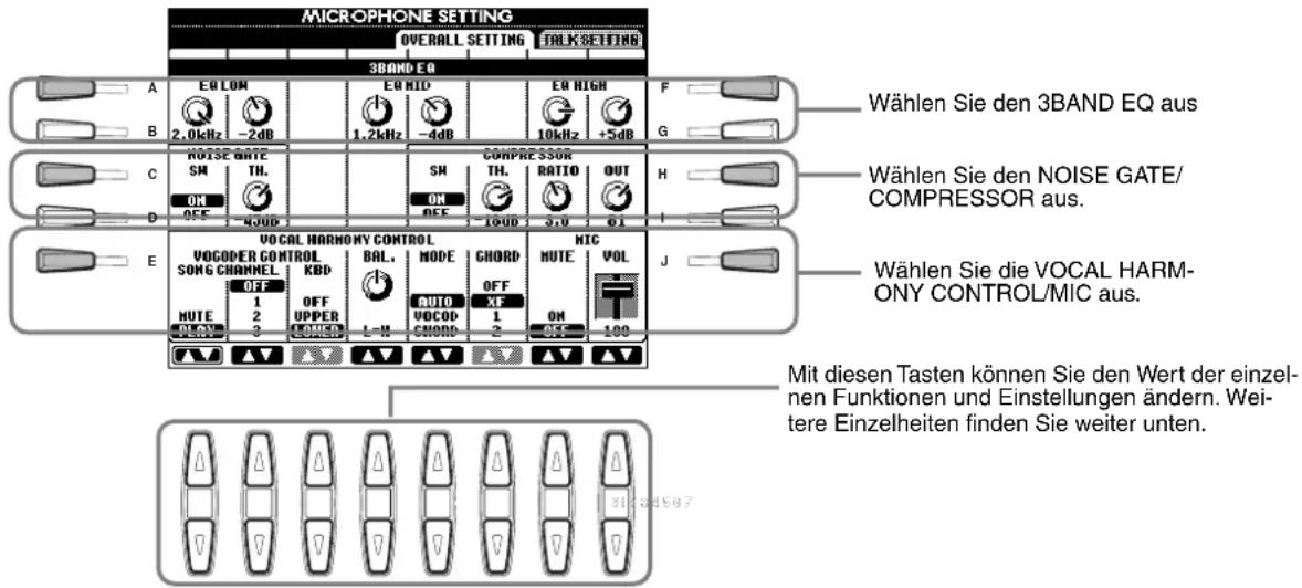 MICROPHONE SETTING OVERALL SETTING FALK SETTING 3BAND EQ A B C D E Wählen Sie den 3BAND EQ aus NOISE GATE SH ON OFF 4JUD KBD OFF 1 2 3 OFF UPPER L-H COMPRESSOR SH ON OFF 1000 RATIO 5.0 OUT H Wählen Sie den NOISE GATE/ COMPRESSOR aus. VOCAL HARMONY CONTROL VOCODER CONTROL SONG CHANNEL MUTE OFF 1 2 3 KBD OFF UPPER L-H MODE AUTO VOCOD CHOND CHORD OFF XF 1 2 MIC MUTE ON OFF 100 VOL J Mit diesen Tasten können Sie den Wert der einzel- nen Funktionen und Einstellungen ändern. Wei- tere Einzelheiten finden Sie weiter unten.
