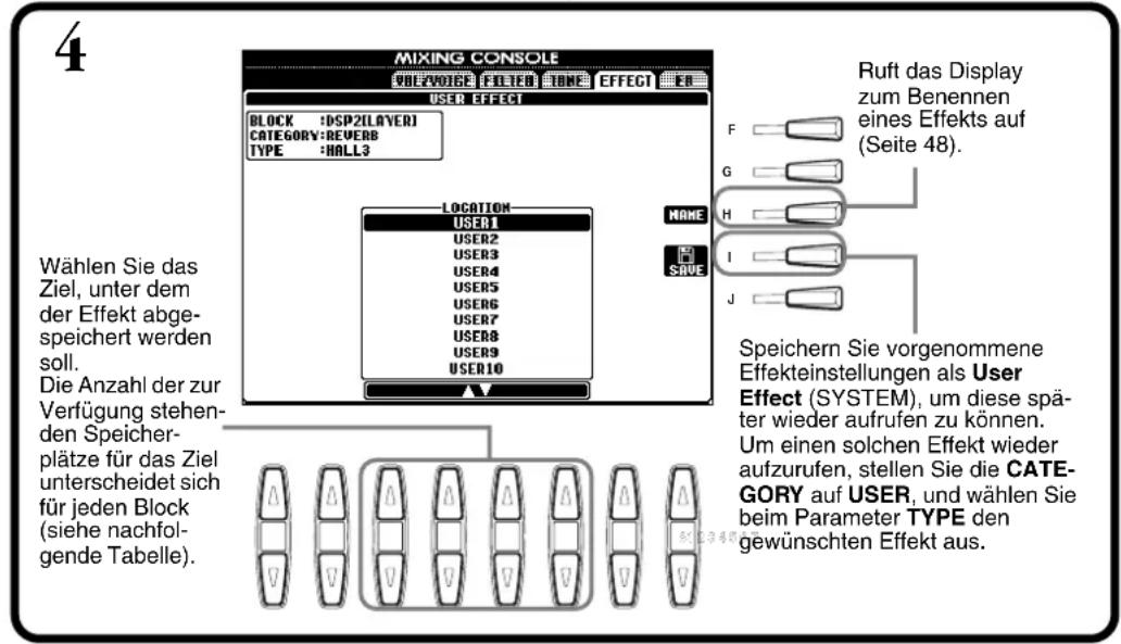 MIXING CONSOLE VOLT VOICE FILTER TONE EFFECT USER EFFECT BLOCK :DSP2[L0VER] CATEGORY:REVERB TYPE :HALL3 LOCATION USER1 USER2 USER3 USER4 USER5 USER6 USER7 USER8 USER9 USER10 NAME SAVE F G H I J Ruft das Display zum Benennen eines Effekts auf (Seite 48). Speichern Sie vorgenommene Effekteinstellungen als User Effect (SYSTEM), um diese später wieder aufrufen zu können. Um einen solchen Effekt wieder aufzurufen, stellen Sie die CATEGORY auf USER, und wählen Sie beim Parameter TYPE den gewünschten Effekt aus. Wählen Sie das Ziel, unter dem der Effekt abgespeichert werden soll. Die Anzahl der zur Verfügung stehenden Speicherplätze für das Ziel unterscheidet sich für jeden Block (siehe nachfolgende Tabelle).