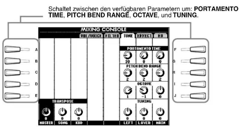 Schaltet zwischen den verfügbaren Parametern um: PORTAMENTO TIME, PITCH BEND RANGE, OCTAVE, und TUNING. MIXING CONSOLE OIL/VOICE FILLIED TUME EFFECT FB PORTAMENTO TIME 30 0 0 PITCH BEND RANGE 2 2 2 OCTAVE 1 -1 0 TUNING 0 0 0 MASTER SONG KBD LEFT LAYER MAIN