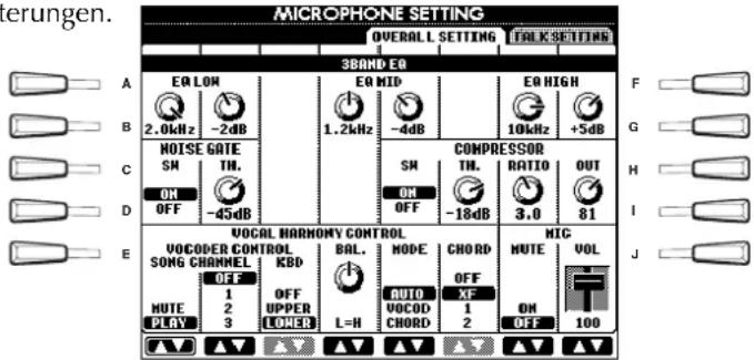 ERUNGEN. MICROPHONE SETTING OVERALL SETTING TALK SETTING 3BAND EQ EQ LON 2.0kHz -2dB EQ MID 1.2kHz -4dB EQ HIGH 10kHz +5dB NOISE GATE SH TH. COMPRESSOR ON OFF -45dB TH. RATIO 3.0 OUT 81 VOCAL HARMONY CONTROL VOCODER CONTROL SONG CHANNEL OFF KBD MUTE 1 2 OFF UPPER L=H MODE AUTO VOCOD CHORD CHORD OFF XF 1 2 NIG MUTE VOL OFF 100