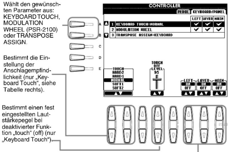 Wählt den gewünschten Parameter aus: KEYBOARD TOUCH, MODULATION WHEEL (PSR-2100) oder TRANSPOSE ASSIGN. Bestimmt die Einstellung der Anschlagempfindlichkeit (nur „Keyboard Touch“, siehe Tabelle rechts). Bestimmt einen fest eingestellten Lautstärkepegel bei deaktivierter Funktion „touch“ (off) (nur „Keyboard Touch“).