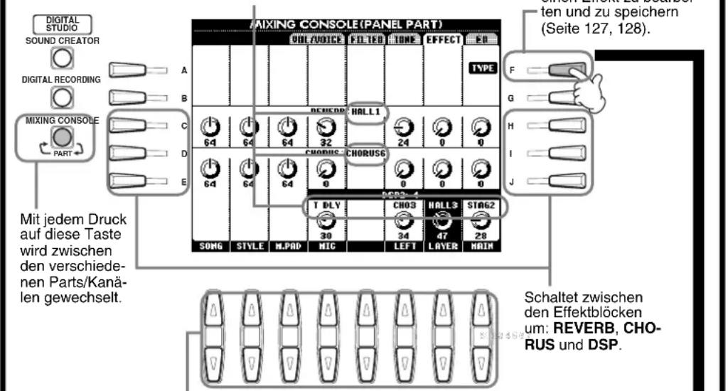 DIGITAL STUDIO SOUND CREATOR DIGITAL RECORDING MIXING CONSOLE PART A B C D E Mit jedem Druck auf diese Taste wird zwischen den verschiedenen Parts/Kanä- len gewechselt. MIXING CONSOLE(PANEL PART) OIL/VOICE FILTER TONE EFFECT FB TYPE F G H I J DEVERB HALL1 24 0 0 CHORUS CHORUS6 0 0 0 DCB3: 4 T DLY CHO3 HALL3 STAG2 30 34 47 28 SONG STYLE M.PAD NIC LEFT LAYER MAIN Schaltet zwischen den Effektblöcken um: REVERB, CHO- RUS und DSP. Seite 127, 128.