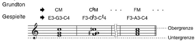 Grundton Gespielte → CM C#M ... FM ... → E3-G3-C4 F3-G3-C#4 F3-A3-C4 Obergrenze Untergrenze